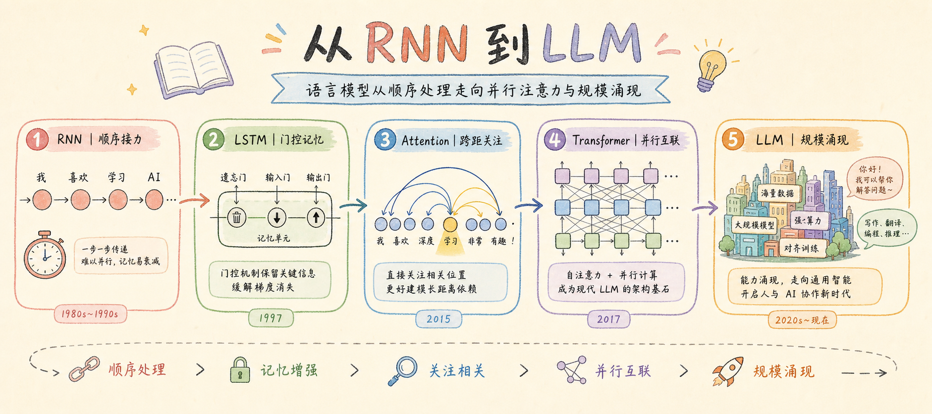 从 RNN、LSTM、Attention、Transformer 到 LLM 的手绘发展历史插图