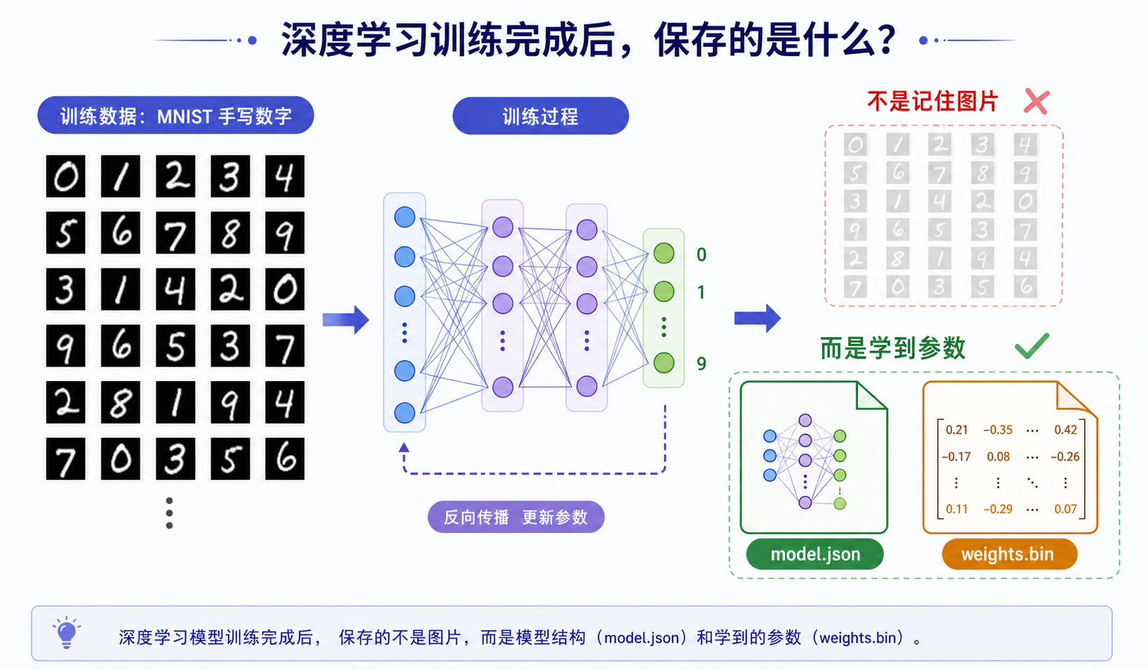 深度学习保存的是模型结构和学习到的参数，而不是训练图片的示意图