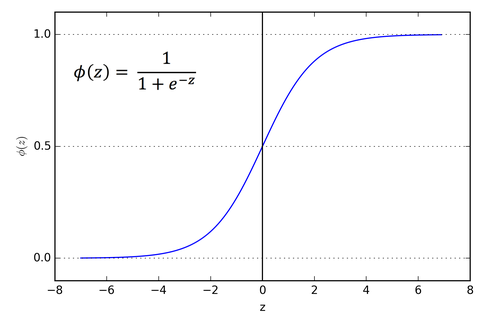 Sigmoid 函数曲线